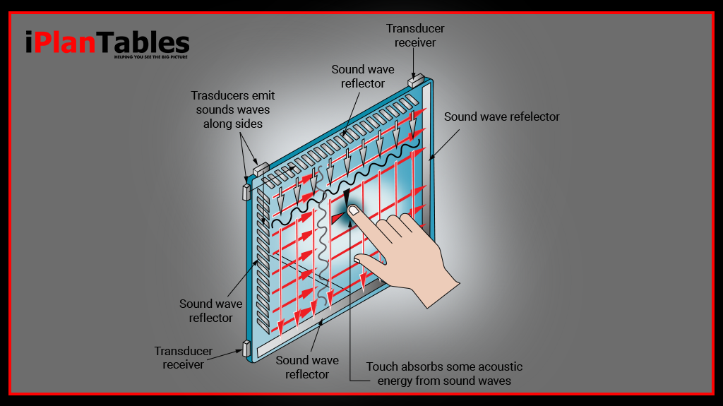 Touch screen technology