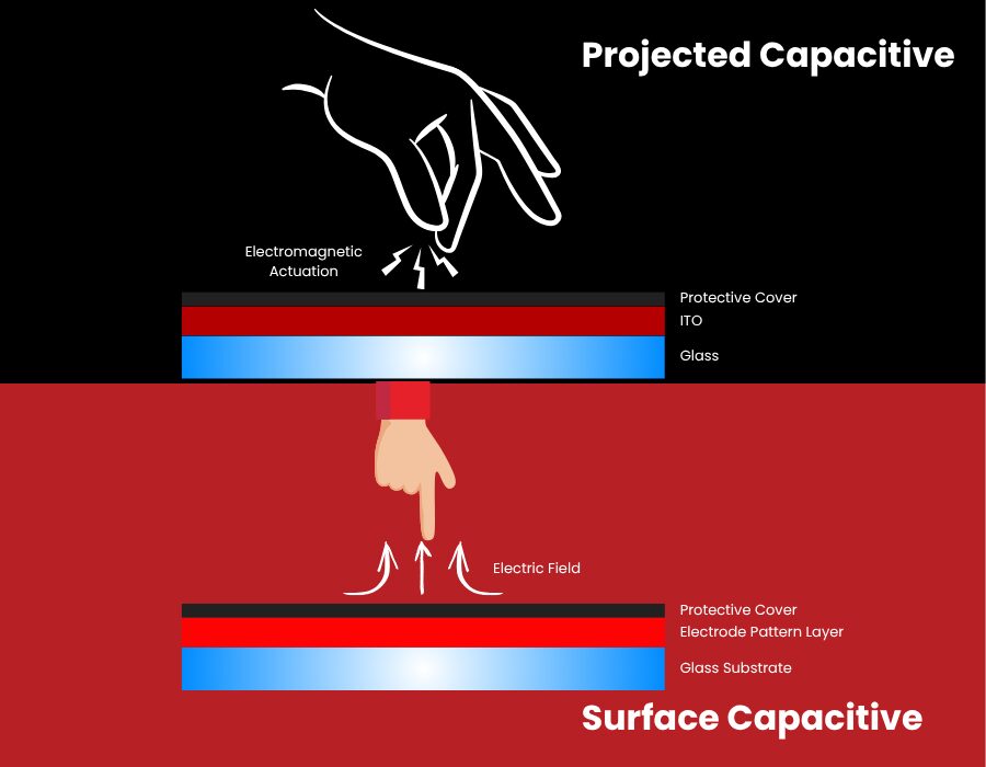 PCAP Vs Surface capacitive